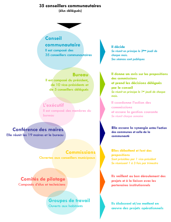 Un fonctionnement communautaire - Moselle et madon - Communauté de commune